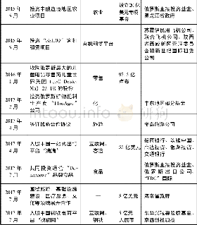 《表2 2 0 1 3~2017年中俄投资基金投资项目一览表》