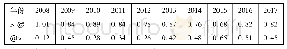 《表3 2 0 0 8~2017年中国和乌克兰两国贸易结合度》