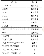 《表1 OS_CPU.H中的参数及类型》