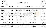 《表1 MSP430FR6972运行模式及功耗》