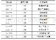 《表3 气动机械手标志位和语音代码的对应关系》