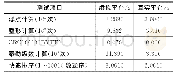 表1 CPU运算性能测试结果