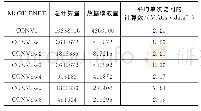 表1 MOBILENET中卷积层的IFMAP重用率