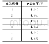 表2 电池单芯电压数据记录