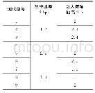 表2 测试数据表：一种无线传感网的多功能传感器终端系统设计