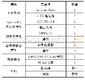 《表1 硬件模块清单：实时监测骑行信息的智能头盔安全系统设计》