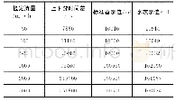 表1 物联网水表准确度测试数据