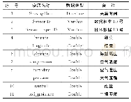 表1 地质数据信息表：北斗高精度定位的地质灾害监测系统的设计