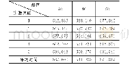 表3 使用OpenCV FAST角点检测的时间消耗（单位：ms)