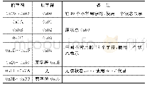 表1 简化的ASCII字符表映射关系