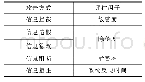 表1 网络攻击方式：模糊熵层次分析法的网络安全评估方法研究