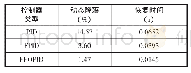 《表3 系统抗扰性能指标对比》