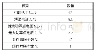 《表1 光伏组件阵列参数：NPC型三电平光伏并网逆变器模型预测控制》