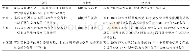 表1 电气接线方案比较分析