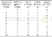 《表3 各厂家保护出口时间表Tab.3 Comparison of export time in each manufacturer》