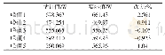 表2 最大功率估计值与实际值误差Tab.2 The error of the maximum power estimate value and actual value