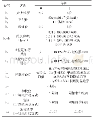 表2 D8120的参数含义Tab.2 The Parameter meaning of D8120