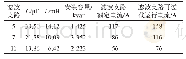 表4 滤波器参数Tab.4 The parameters of filters