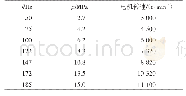 《表2 开启矫正后定位总成输出压力数据》