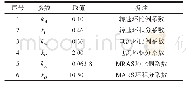 《表1 S-A判断矩阵：高速永磁同步电机模型参考自适应转速观测》