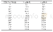 表2 实验结果：PMSM转子初始位置分相注入检测法