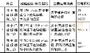 《表1 止逆离合器应用分类》