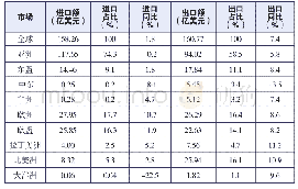 《表3 2018年我国低压电器进出口主要市场统计》