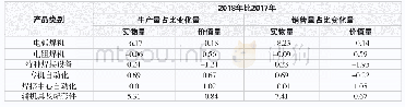 《表7 各大类焊机占总量比例的变化情况》