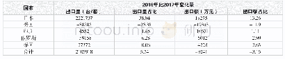 《表1 8 2018年与2017年比较出口排名前五国家出口量和出口额及占比变化情况》