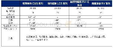 表1 工业机器人减速产品国内对比