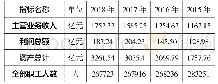 《表1 2015～2018年自动化及保护设备行业概况》