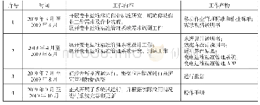 表2 项目实施情况：变电精准化运维在宝鸡供电分公司的试点应用