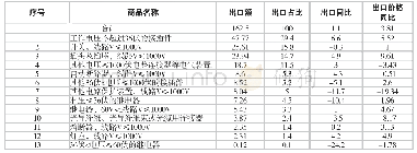 表2 2019年我国低压电器分类产品出口情况