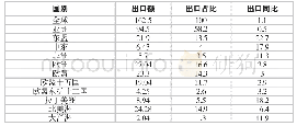 表3 2019年我国低压电器出口主要市场统计