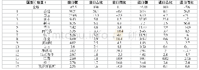 表4 2019年我国低压电器出口主要国、地区市场统计