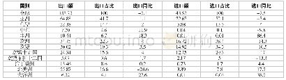 表7 2019年我国电机进出口主要市场统计对比