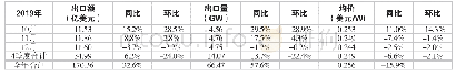 表1 1 2019年光伏组件出口整体情况