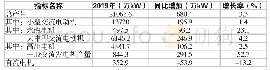 表1 2019年中小型电机行业（63家企业）产品产量