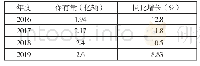 表2 2016～2019年汽车市场保有量及增长率