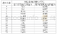 表1 谐波电流国标允许值计算结果