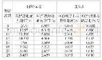 表2 工况1下变电站10k V母线注入谐波电流计算结果