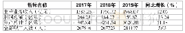 表1 2017～2019年自动化及保护设备行业概况