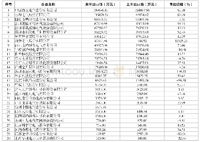 表3 2019年自动化及保护设备行业企业出口前30名