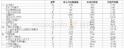 表5 2019年自动化及保护设备行业运行质量评价分析