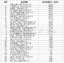 表6 2019年主营业务收入30强