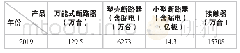 表2 2019年低压电器主要产品产量