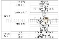 表4 数据分类清单：输电线路辅助移动巡检系统应用研究与设计