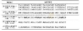 表五大影响因子：电网企业安全管理容错纠错机制落地方式方法研究与应用实践