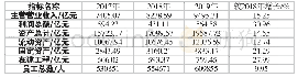 表1 2017～2019年电气设备行业上市公司概况