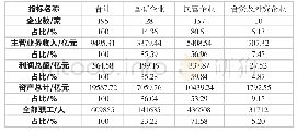 表1 8 2019年不同经济类型企业主要经济指标及占比